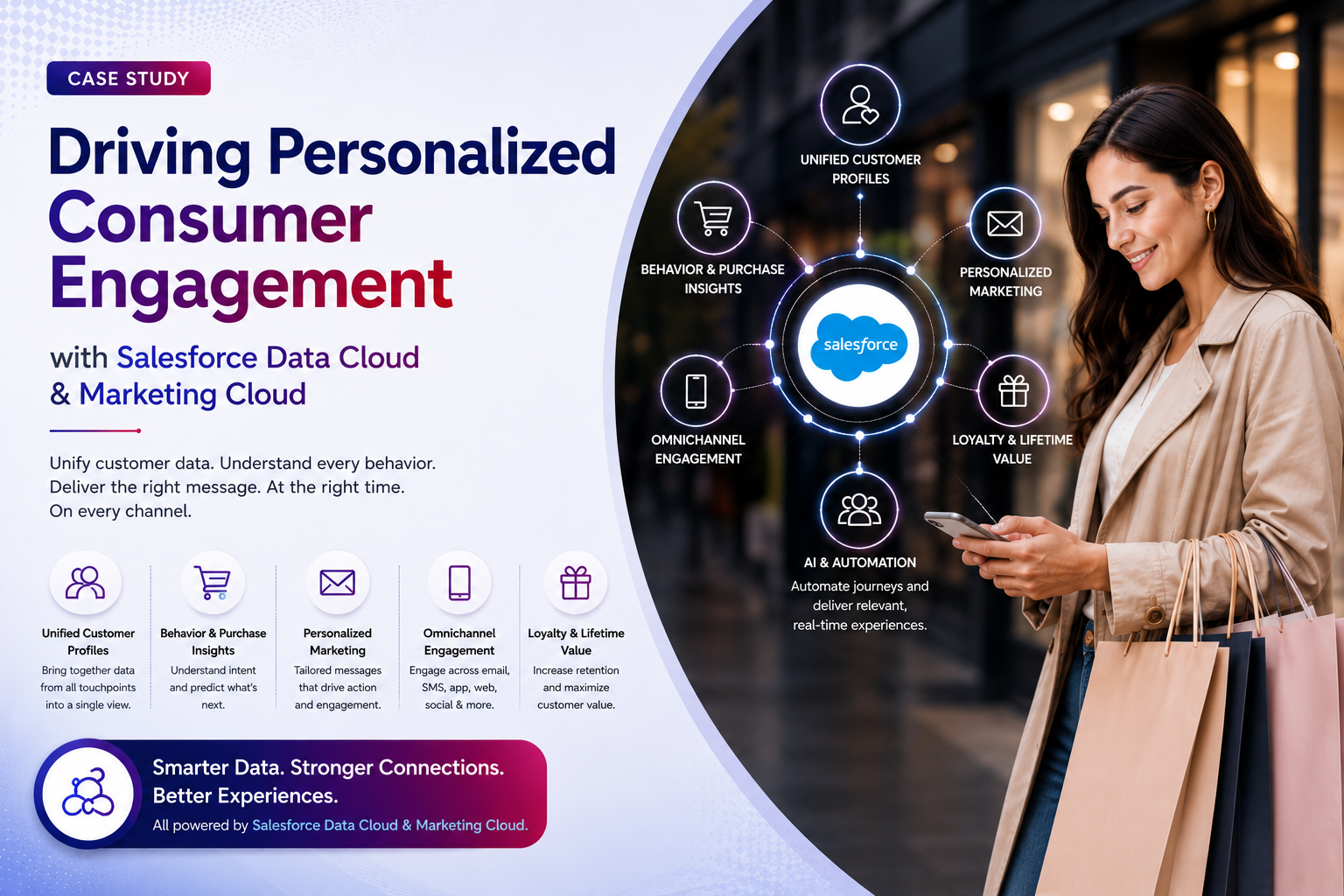 Personalized Consumer Engagement with Salesforce Data Cloud & Marketing Cloud